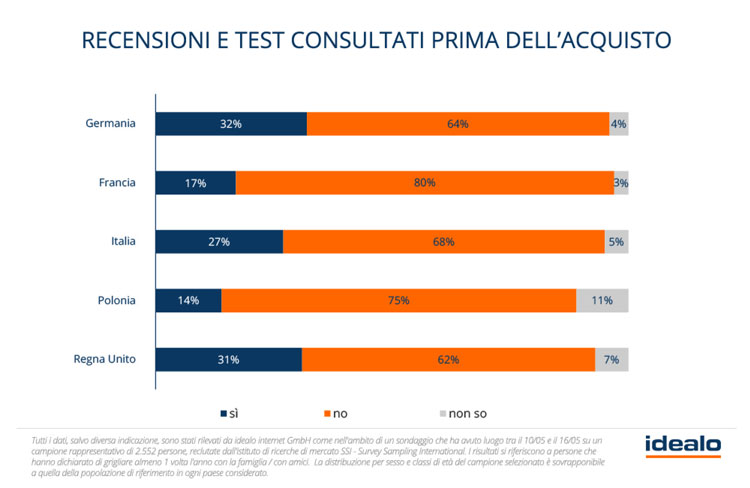 sondaggio Idealo immagine 7